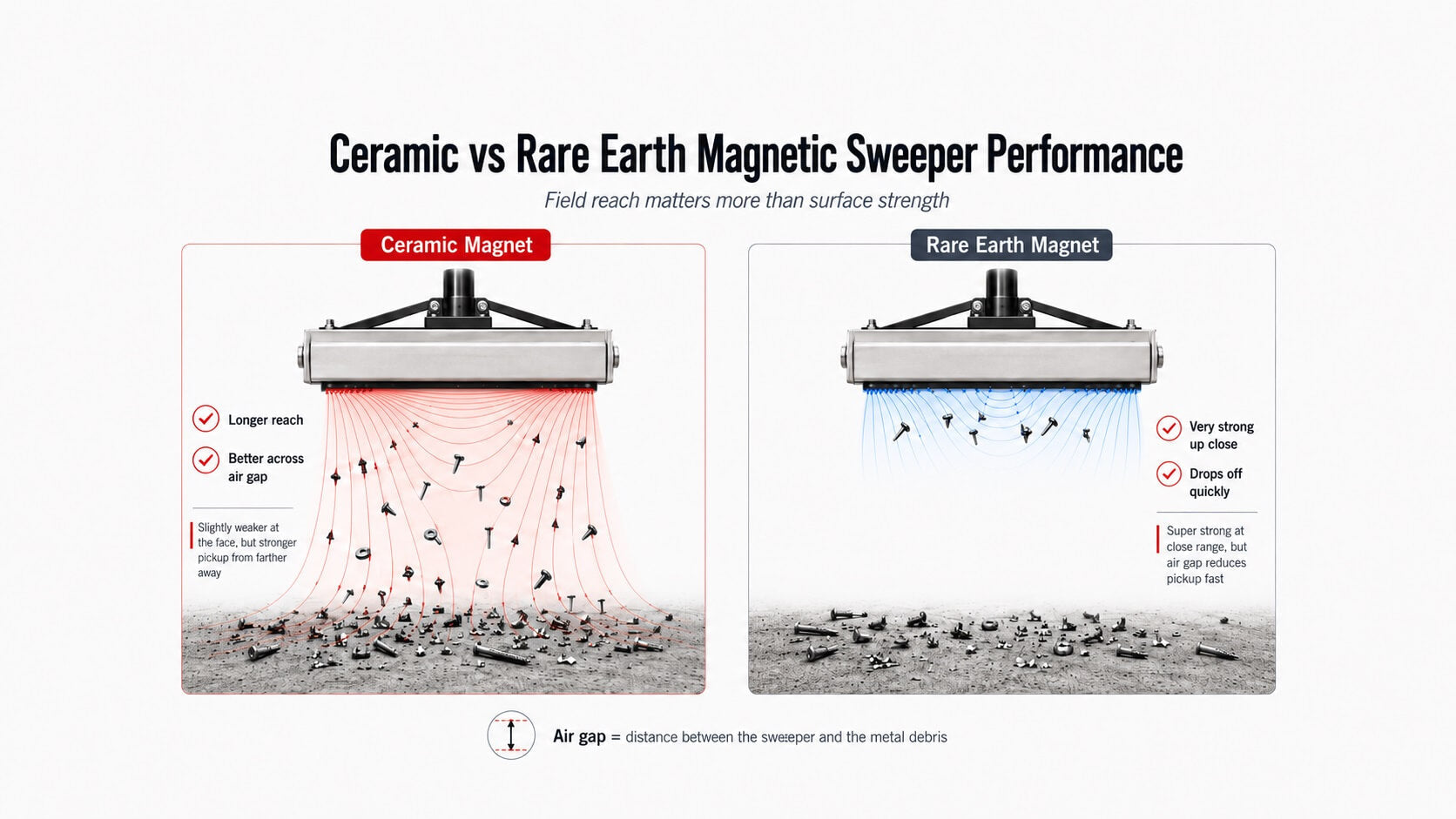 Rare Earth vs Ceramic Magnetic Sweepers: Which One Performs Better?